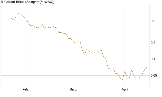Call auf Bilibili [J.P. Morgan Structured Products B.V.] Chart