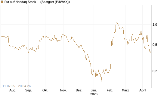 Put auf Nasdaq Stock Market [J.P. Morgan Structured Products B.V.] Chart