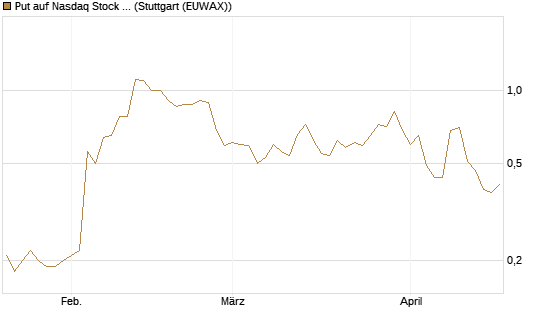 Put auf Nasdaq Stock Market [J.P. Morgan Structured Products B.V.] Chart