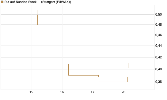 Put auf Nasdaq Stock Market [J.P. Morgan Structured Products B.V.] Chart