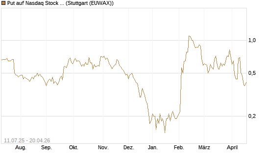 Put auf Nasdaq Stock Market [J.P. Morgan Structured Products B.V.] Chart