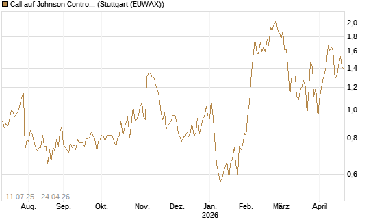Call auf Johnson Controls Intl. [J.P. Morgan Structured Products B.V.] Chart
