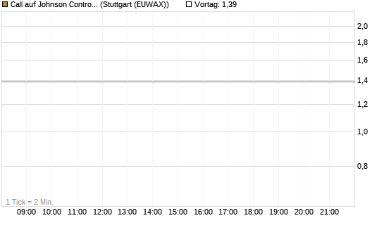 Call auf Johnson Controls Intl. [J.P. Morgan Structured Products B.V.] Chart
