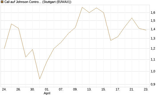 Call auf Johnson Controls Intl. [J.P. Morgan Structured Products B.V.] Chart