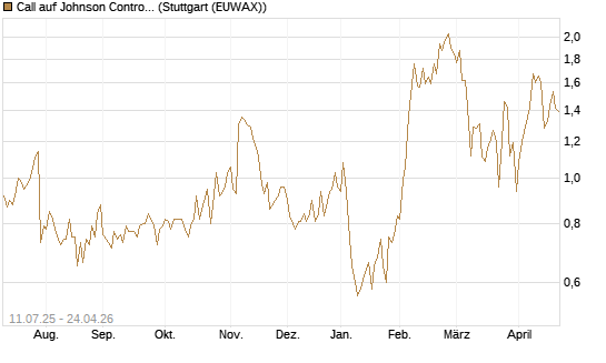 Call auf Johnson Controls Intl. [J.P. Morgan Structured Products B.V.] Chart