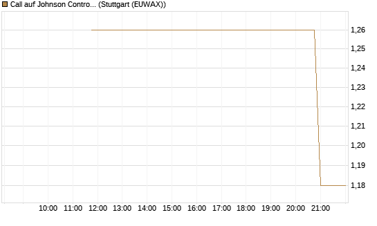 Call auf Johnson Controls Intl. [J.P. Morgan Structured Products B.V.] Chart