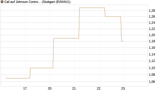 Call auf Johnson Controls Intl. [J.P. Morgan Structured Products B.V.] Chart