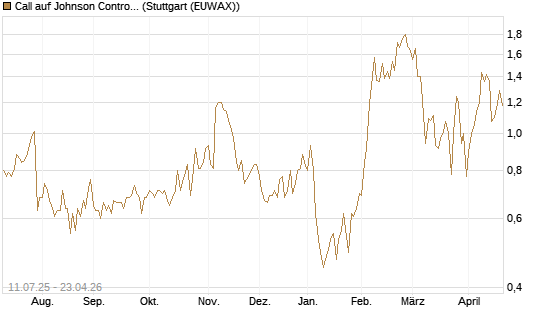 Call auf Johnson Controls Intl. [J.P. Morgan Structured Products B.V.] Chart