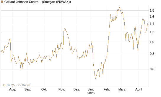 Call auf Johnson Controls Intl. [J.P. Morgan Structured Products B.V.] Chart