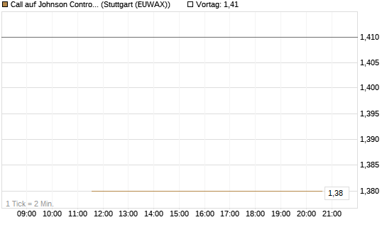 Call auf Johnson Controls Intl. [J.P. Morgan Structured Products B.V.] Chart