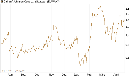 Call auf Johnson Controls Intl. [J.P. Morgan Structured Products B.V.] Chart