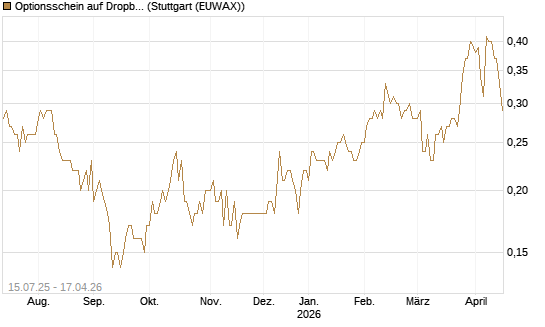 Optionsschein auf Dropbox [Goldman Sachs Bank Europe SE] Chart