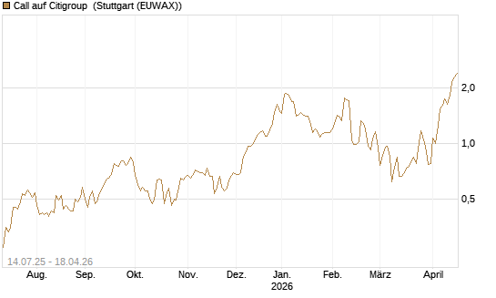 Call auf Citigroup [J.P. Morgan Structured Products B.V.] Chart