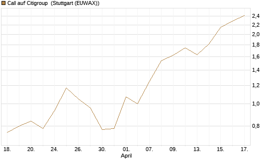 Call auf Citigroup [J.P. Morgan Structured Products B.V.] Chart