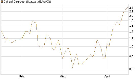 Call auf Citigroup [J.P. Morgan Structured Products B.V.] Chart
