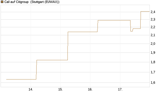 Call auf Citigroup [J.P. Morgan Structured Products B.V.] Chart