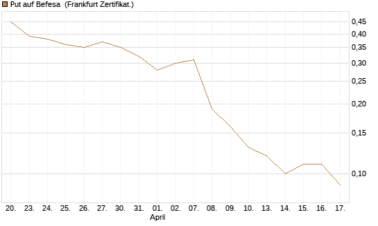 Put auf Befesa [Société Générale Effekten GmbH] Chart