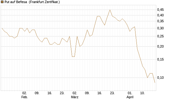 Put auf Befesa [Société Générale Effekten GmbH] Chart