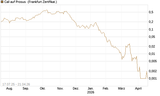 Call auf Prosus [Société Générale Effekten GmbH] Chart