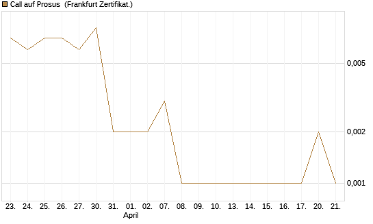 Call auf Prosus [Société Générale Effekten GmbH] Chart