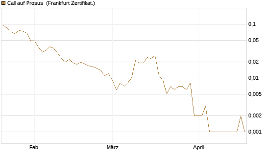 Call auf Prosus [Société Générale Effekten GmbH] Chart