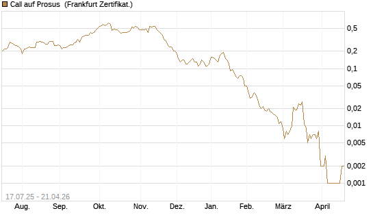 Call auf Prosus [Société Générale Effekten GmbH] Chart