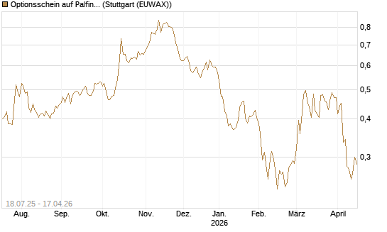 Optionsschein auf Palfinger [Erste Group Bank AG] Chart
