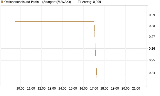 Optionsschein auf Palfinger [Erste Group Bank AG] Chart