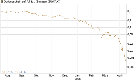 Optionsschein auf AT & S [Erste Group Bank AG] Chart