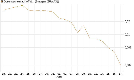 Optionsschein auf AT & S [Erste Group Bank AG] Chart
