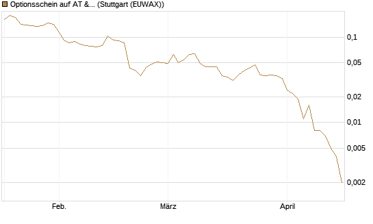 Optionsschein auf AT & S [Erste Group Bank AG] Chart