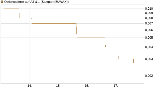 Optionsschein auf AT & S [Erste Group Bank AG] Chart