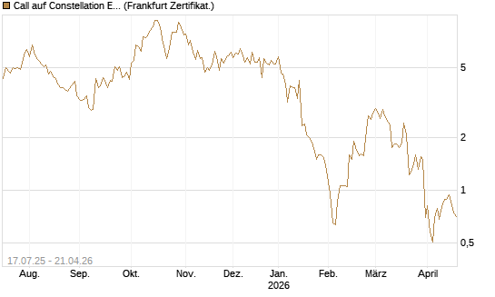 Call auf Constellation Energy [Vontobel] Chart