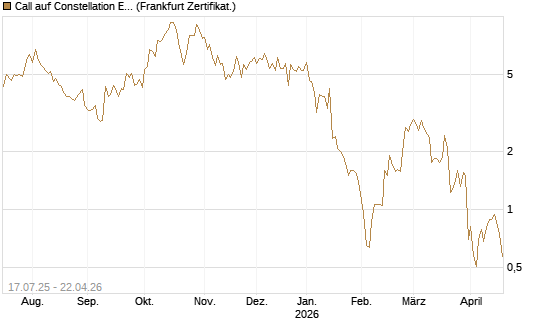 Call auf Constellation Energy [Vontobel] Chart
