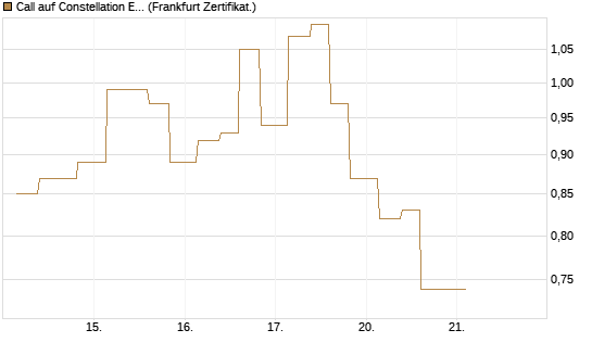 Call auf Constellation Energy [Vontobel] Chart