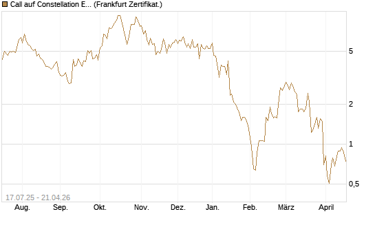 Call auf Constellation Energy [Vontobel] Chart