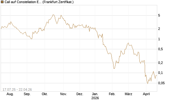 Call auf Constellation Energy [Vontobel] Chart
