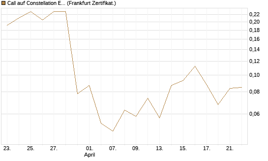 Call auf Constellation Energy [Vontobel] Chart