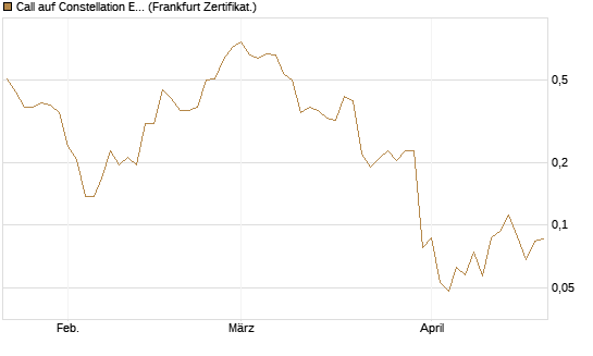 Call auf Constellation Energy [Vontobel] Chart