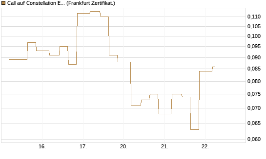 Call auf Constellation Energy [Vontobel] Chart