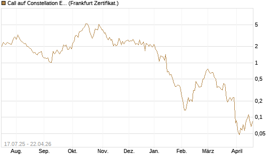 Call auf Constellation Energy [Vontobel] Chart