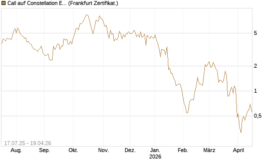 Call auf Constellation Energy [Vontobel] Chart