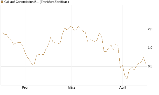 Call auf Constellation Energy [Vontobel] Chart
