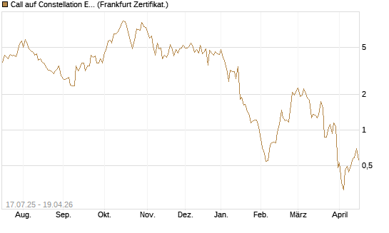 Call auf Constellation Energy [Vontobel] Chart