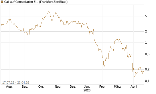 Call auf Constellation Energy [Vontobel] Chart