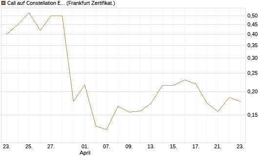 Call auf Constellation Energy [Vontobel] Chart