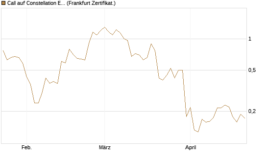Call auf Constellation Energy [Vontobel] Chart
