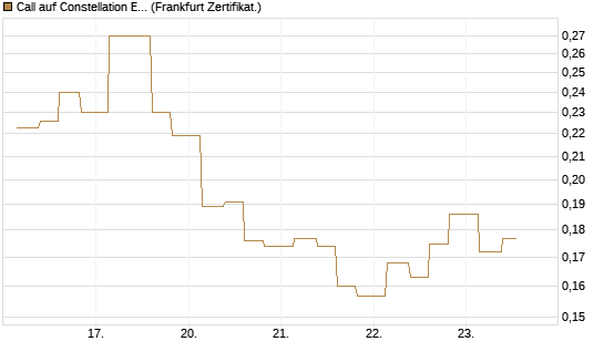 Call auf Constellation Energy [Vontobel] Chart