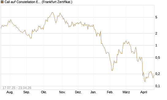 Call auf Constellation Energy [Vontobel] Chart