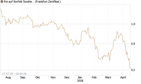 Put auf Norfolk Southern [Vontobel] Chart